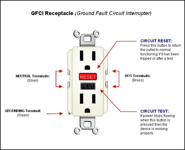 A GFCI outlet receptacle