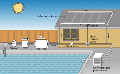 An energy efficient solar swimming pool heater with an electric backup